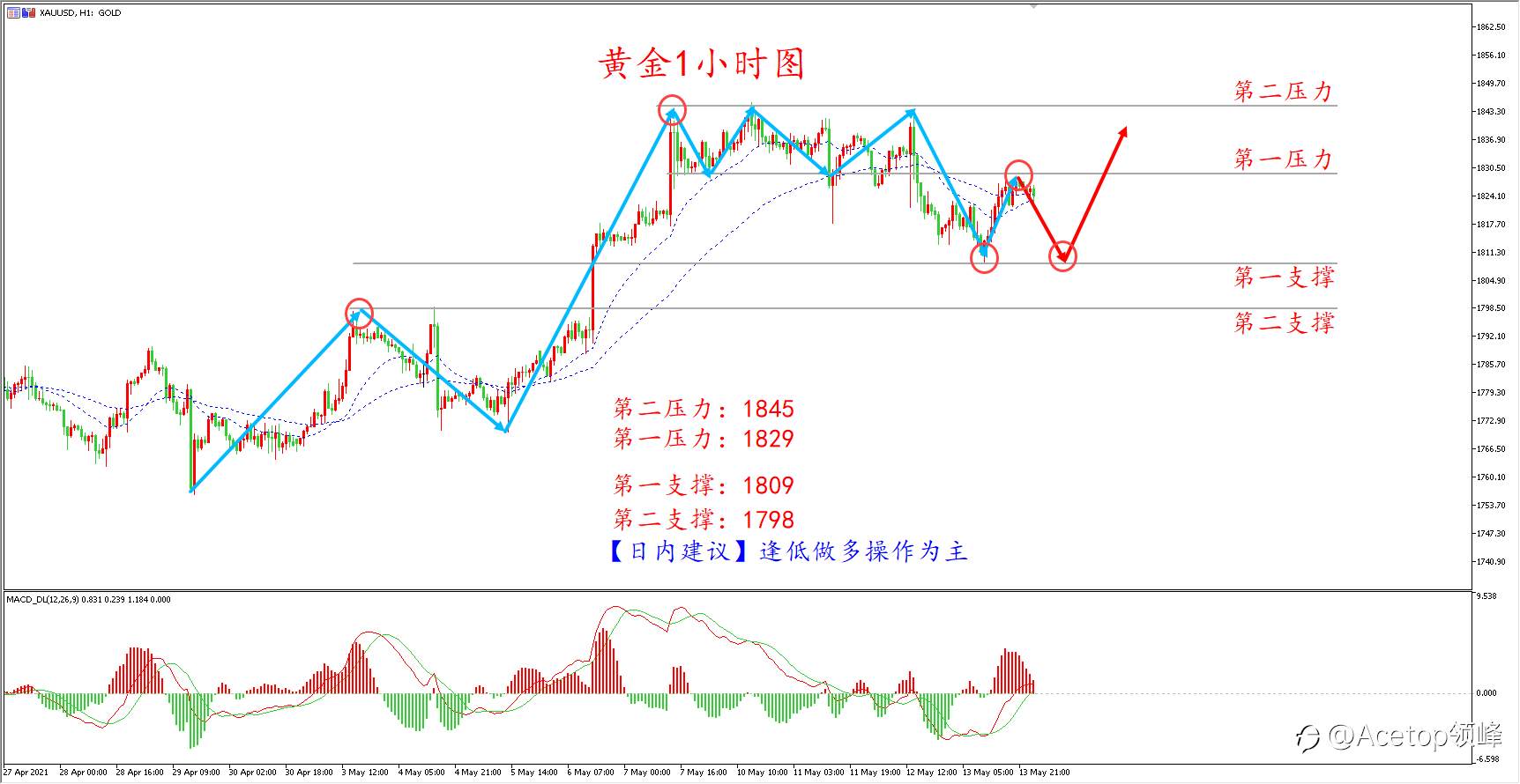 【日内策略】利空数据不改趋势 黄金多头蓄势待发