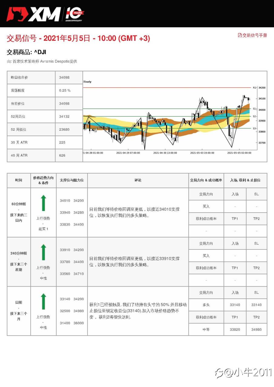5/5交易信号-US30