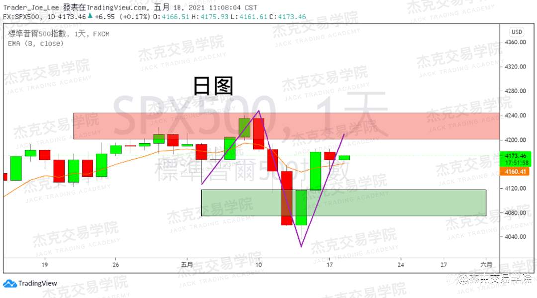 [5月18日策略]黄金/原油/英镑/欧元/美日/澳元/标普/BTC/ETH