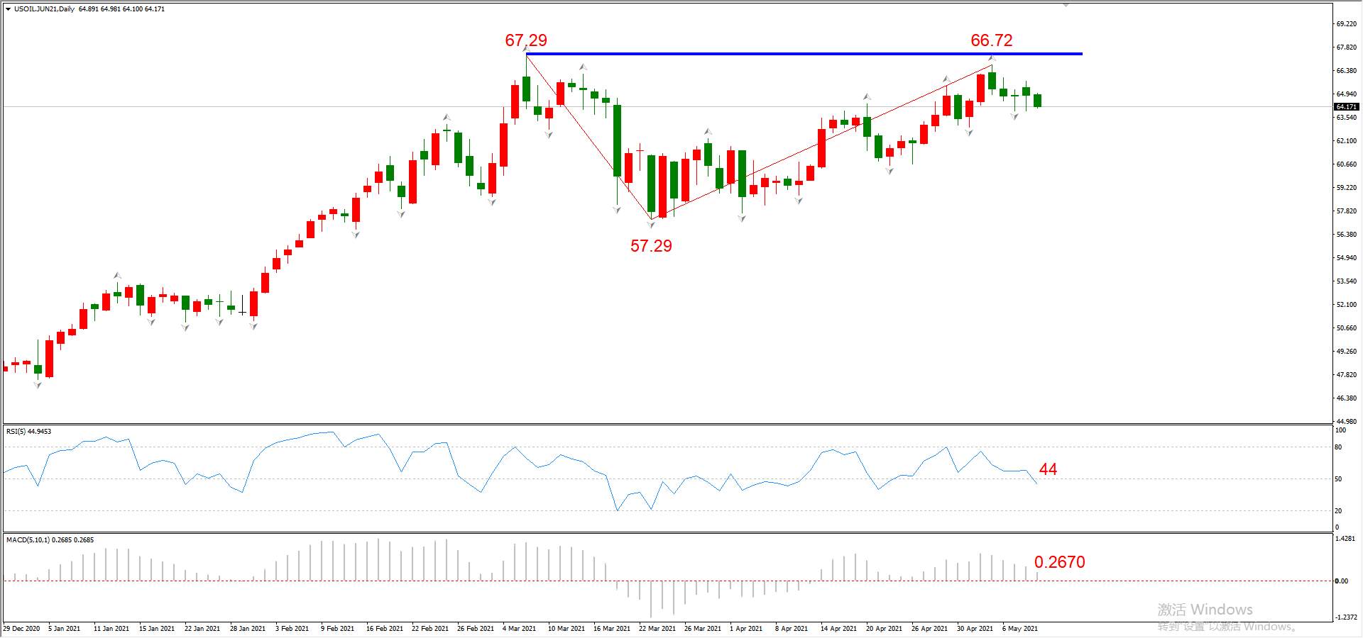 ATFX晚评0511：欧元、黄金、原油、美股，中线D1