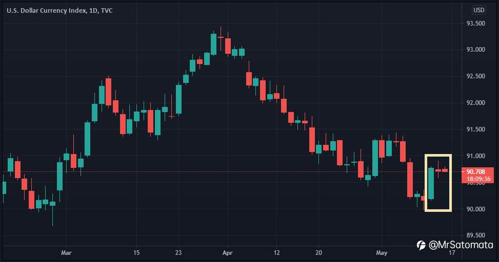 Kabar Kenaikan Inflasi Teredam Pernyataan The Fed, Reli Dolar Macet