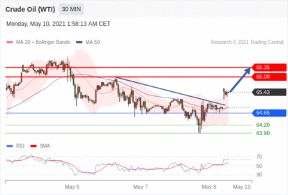 每日分析｜5/10 Trading Central 技术点评