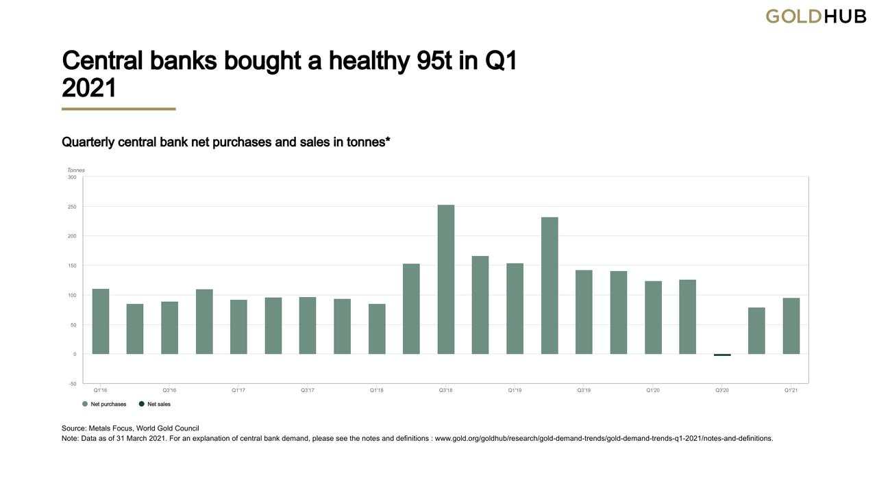 Gold Demand Trends Q1 2021