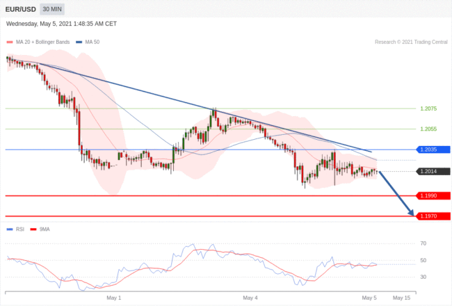 每日分析｜5/5 Trading Central 技术点评