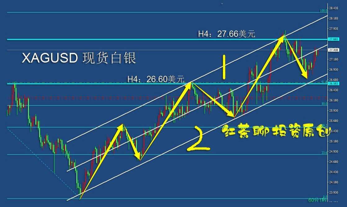 5.16周末：黄金、白银各自支撑并未失守，继续看涨的概率大