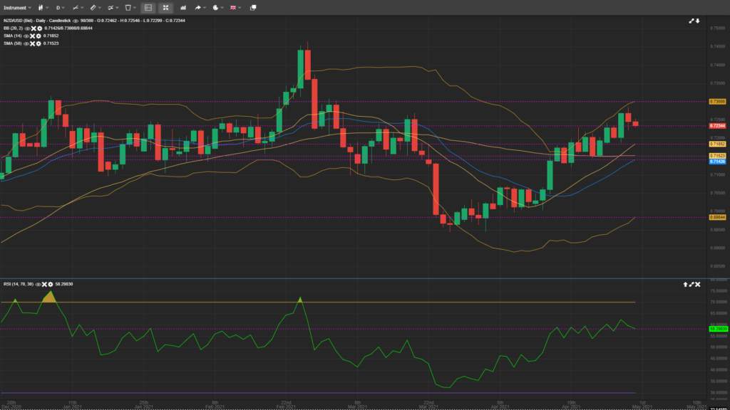 NZD/USD Bulls Struggle To Move Beyond 0.7270