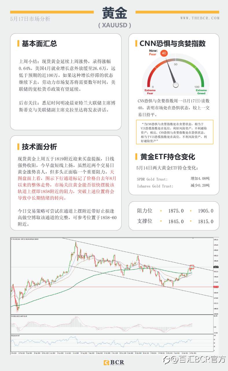【百汇BCR今日市场分析2021.05.17】金价盘旋回到通道顶部，4月会议纪要周四揭幕