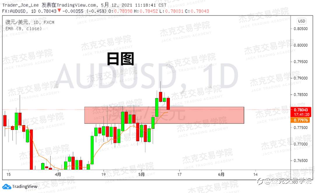 [5月12日策略]黄金/原油/英镑/欧元/美日/澳元/标普/BTC/ETH