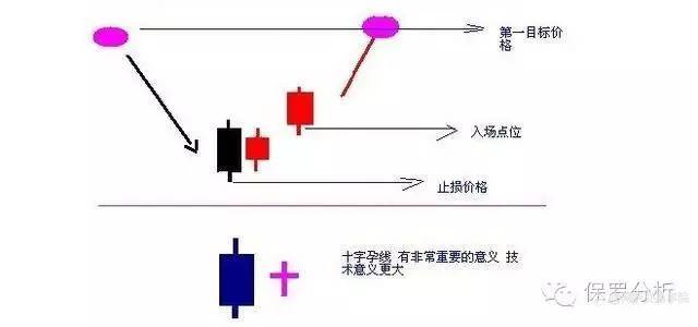 【精选收藏】外汇交易中的反转形态之：孕线！以及孕线形态使用经验！