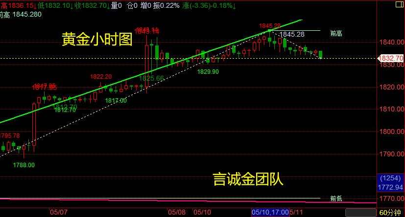 言诚金：5.11早间黄金白银原油行情走势分析，附操作策略！