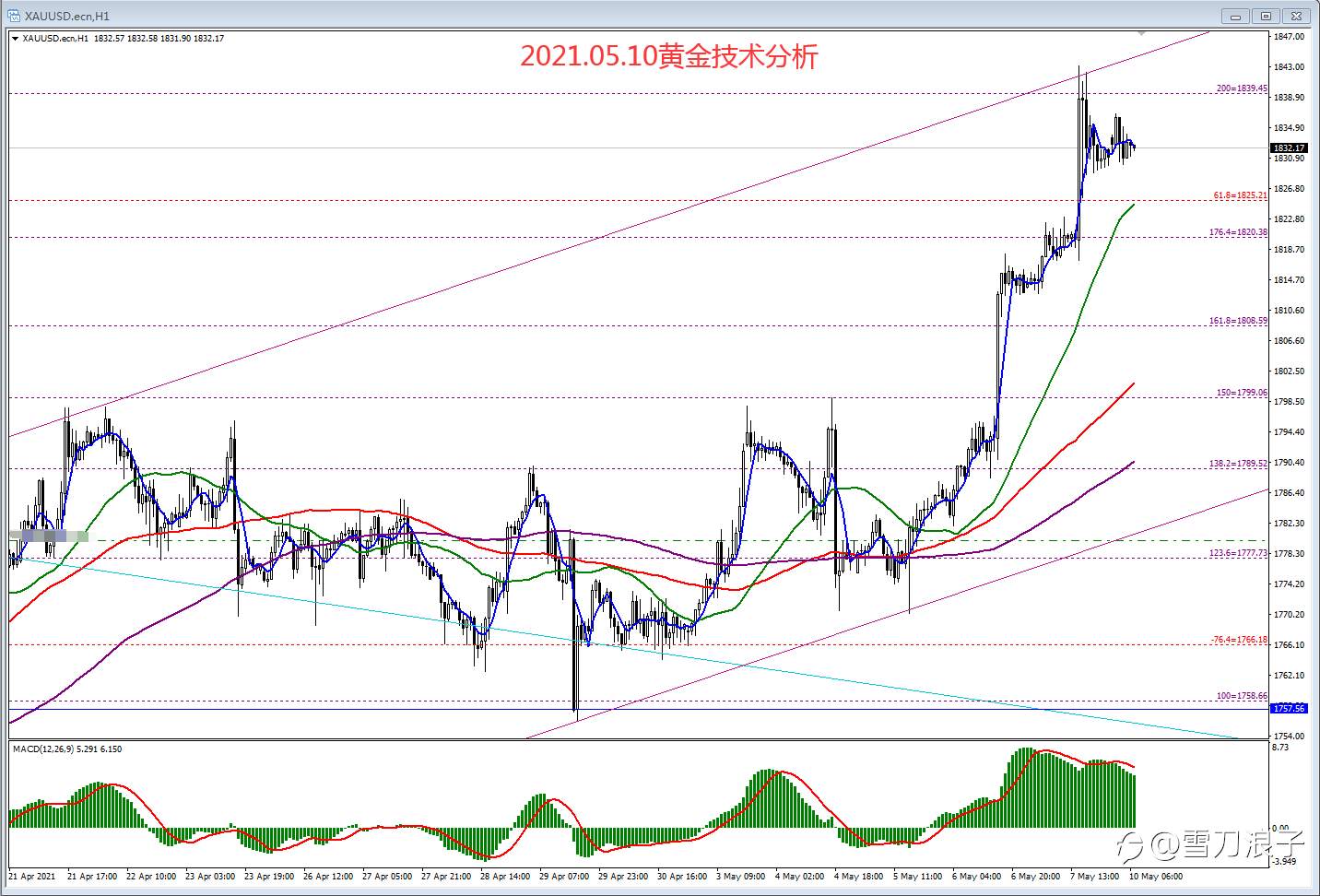 2021.05.10黄金技术分析