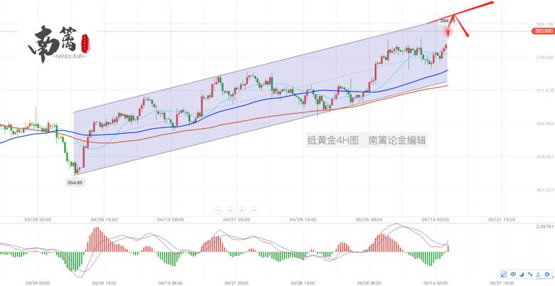 【南篱/黄金】临界点至，行情脱缰，黄金或将一往直前？！