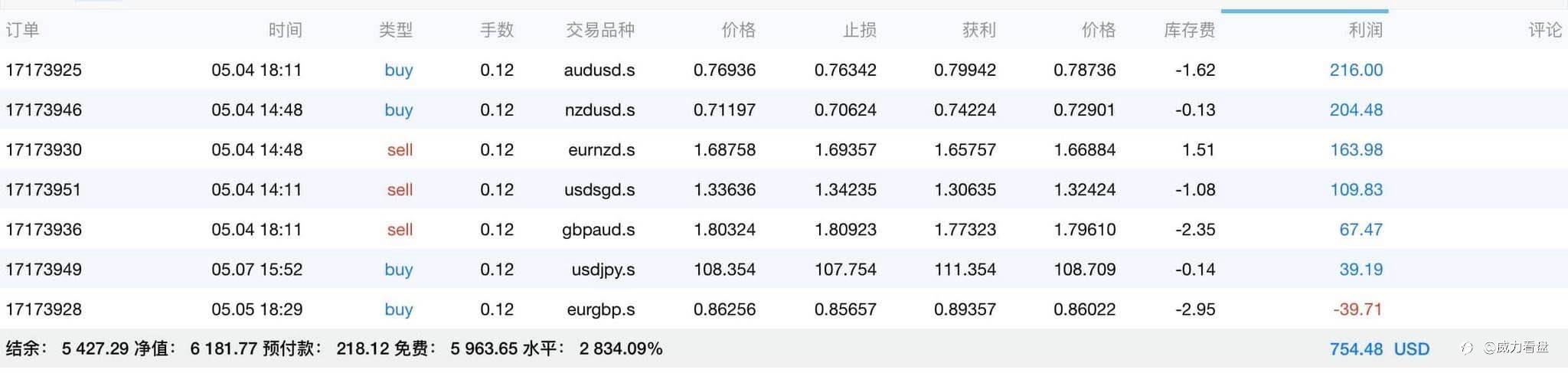 【5月这周外汇赚10.3%】