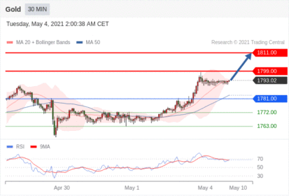 每日分析｜5/4 Trading Central 技术点评