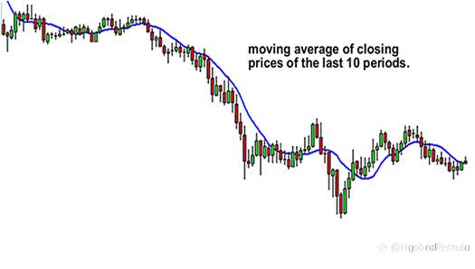 Apa Itu Moving Averages?