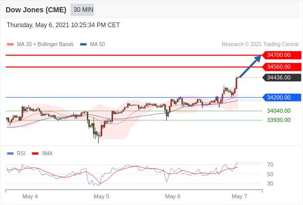 IFSMarkets|5月7日 Trading Central市场简报
