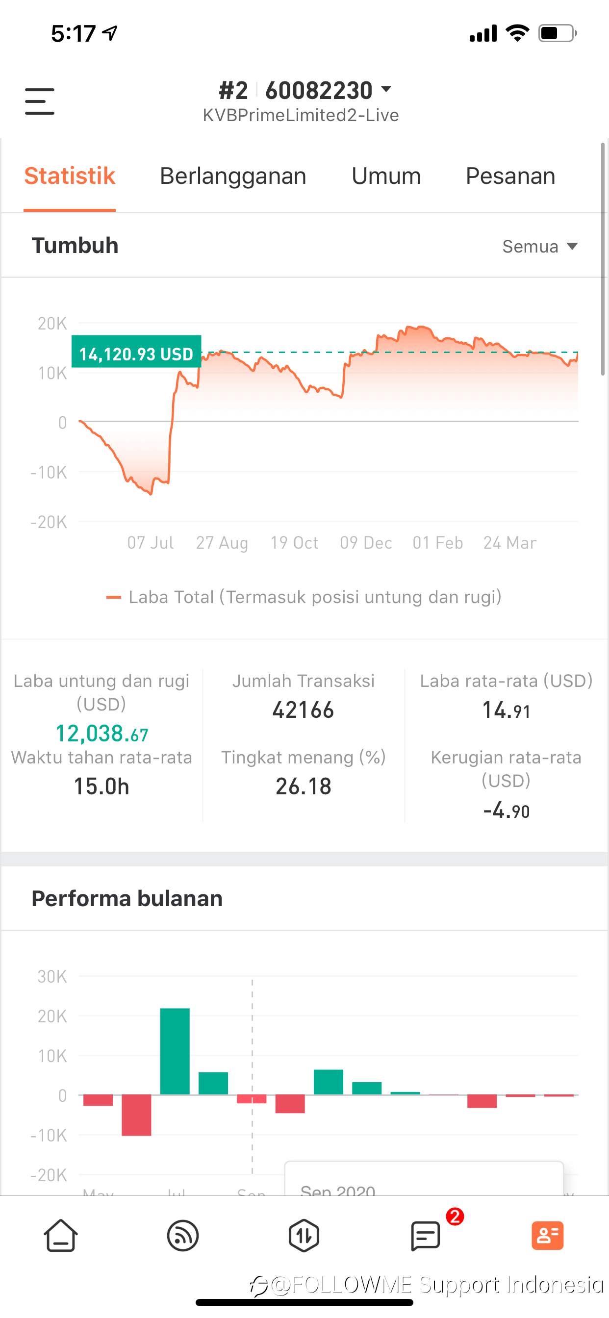 FOLLOWME 6.0 publisikan: profesil, pemfokusan, keasyikan!!