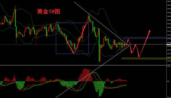 夏黛清：5.2黄金周一操作策略提前预知，原油回调做多！