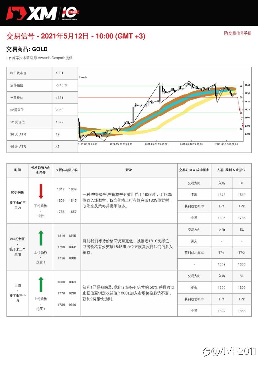 5/12交易信号-黄金