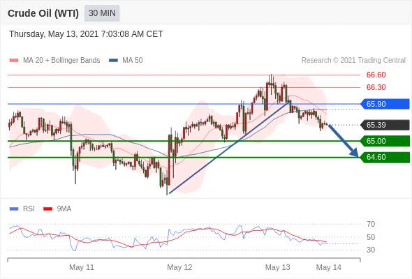 IFSMarkets|5月13日 Trading Central市场简报