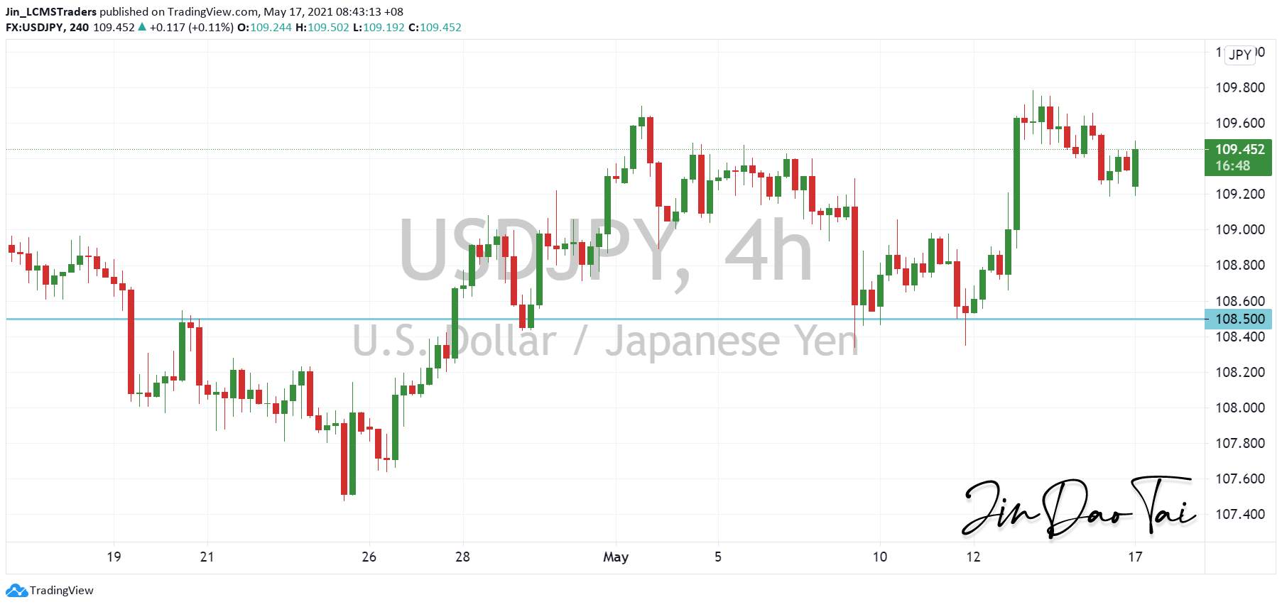 USD/JPY Outlook (17 May 2021)