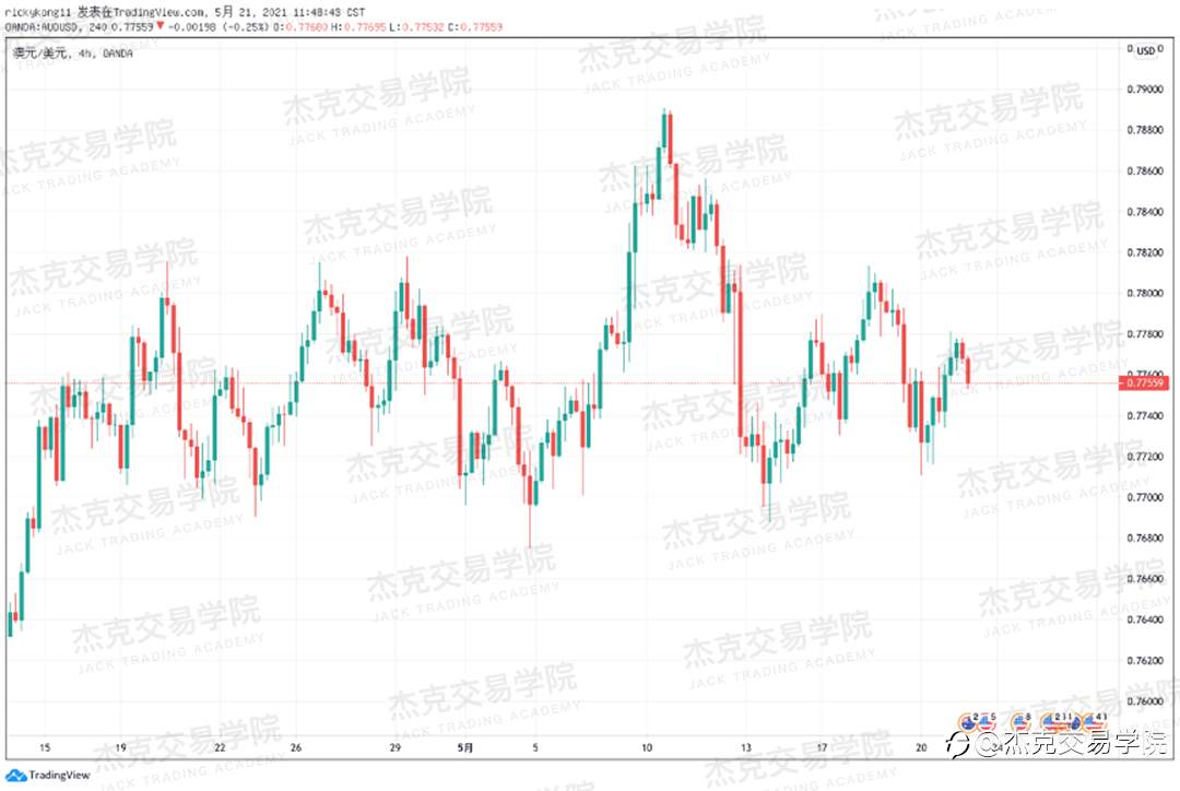 [5月21日策略]黄金/原油/英镑/欧元/美日/澳元/标普/BTC/ETH