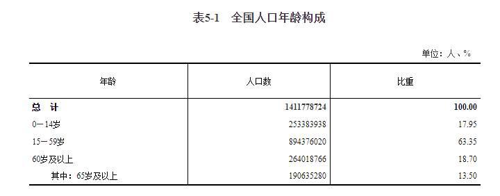 第七次全国人口普查结果公布！全国人口共141178万人
