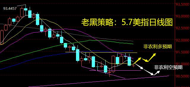 老黑策略：5.7外汇分析策略