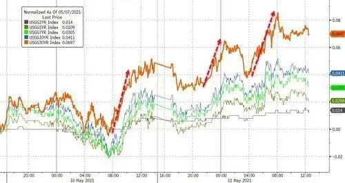 通胀恐慌下美国再现股债双杀！今晚美国CPI数据将至关重要……