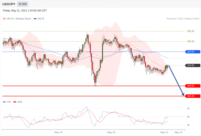 每日分析｜5/21 Trading Central 技术点评
