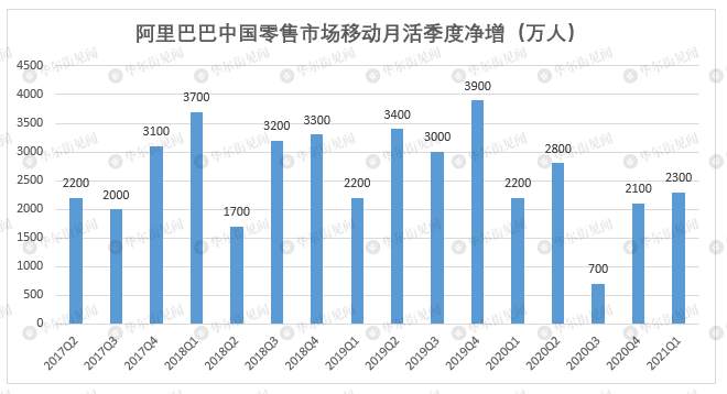 阿里单季巨亏76亿，为上市以来首次季度亏损，股价暴跌5%！财报亮点速看……