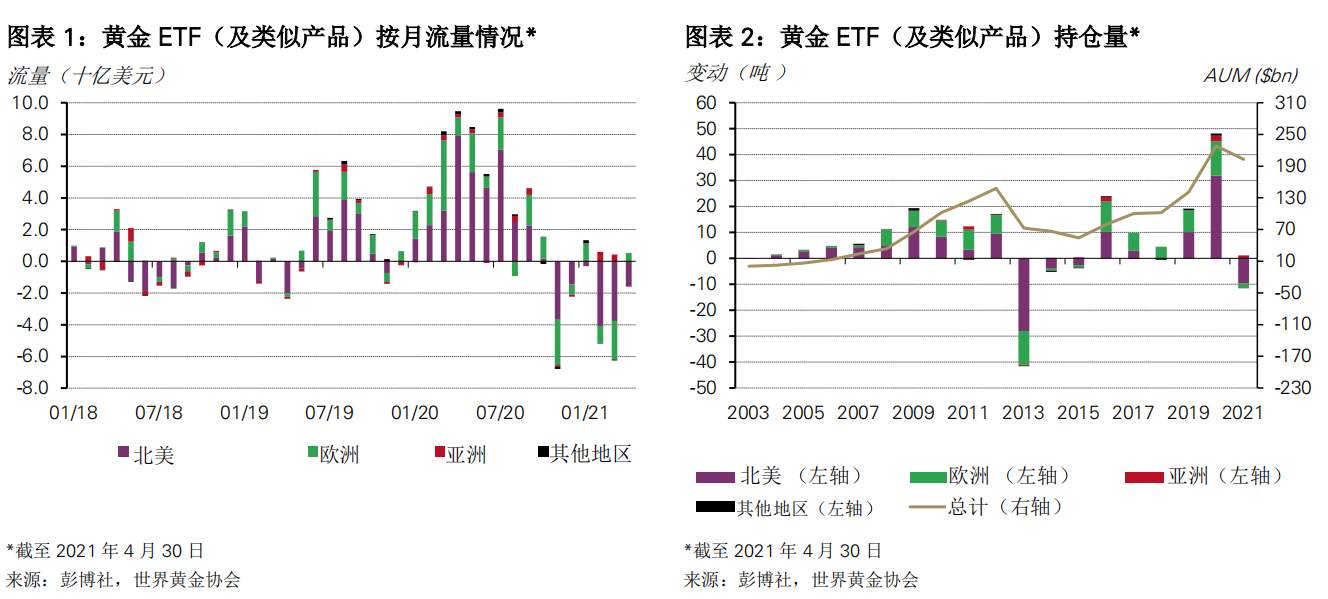 4月全球黄金ETF持仓继续减少，这个区域却悄悄增持