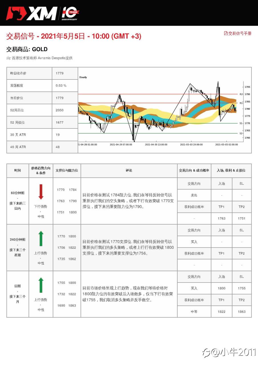 5/5交易信号-黄金