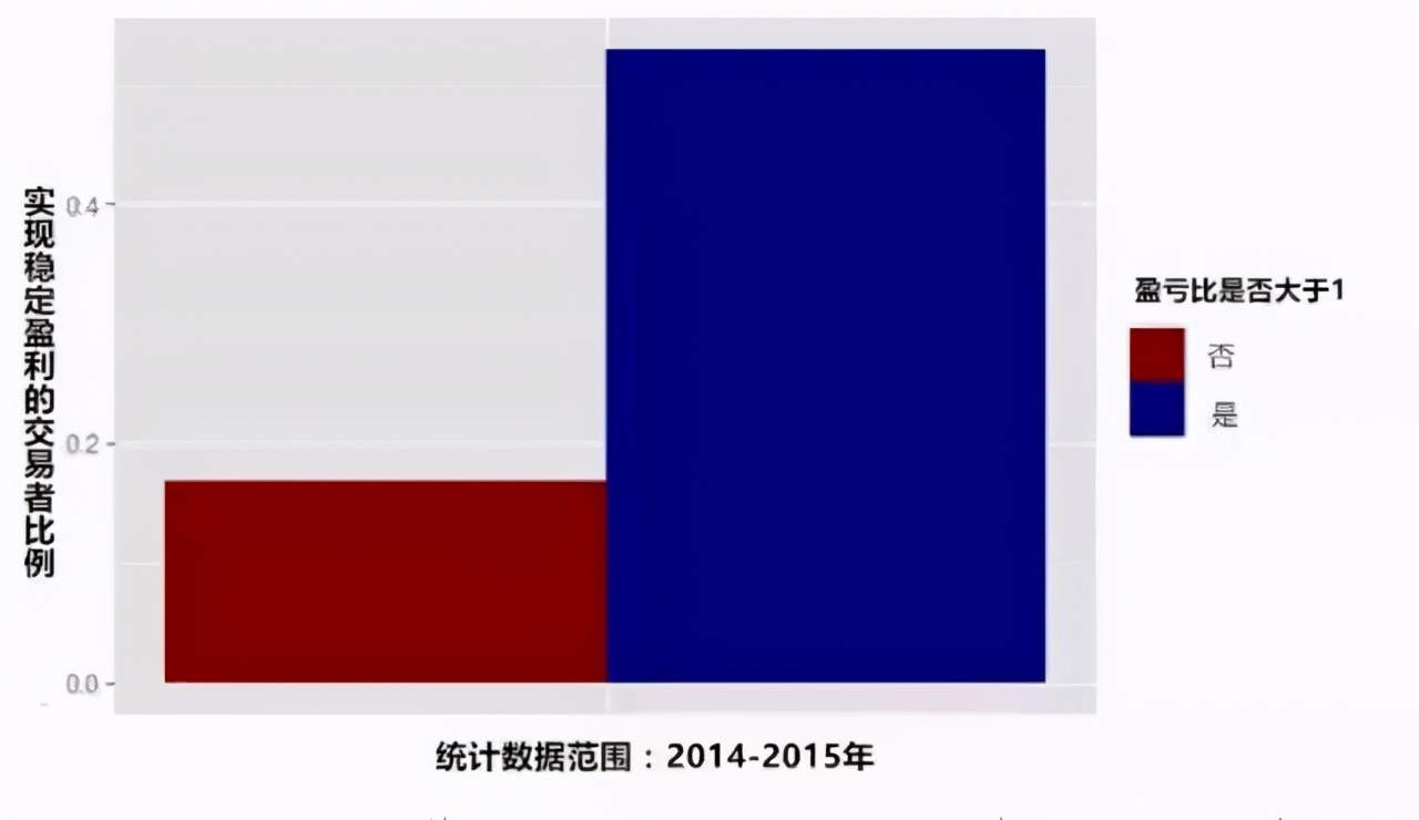 只要做好这3点，即使胜率低也能稳定盈利！