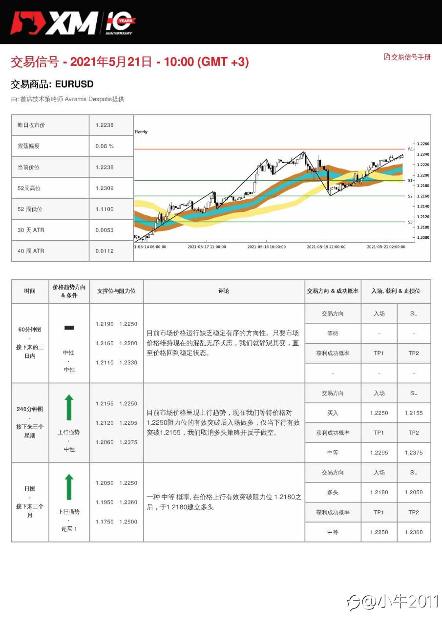 5/21交易信号-EURUSD