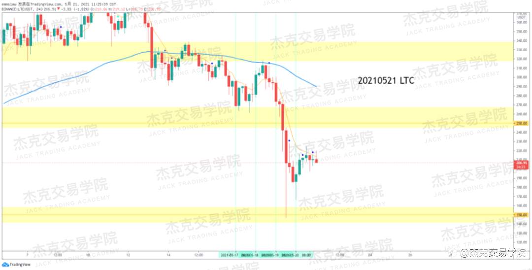 [5月21日策略]黄金/原油/英镑/欧元/美日/澳元/标普/BTC/ETH