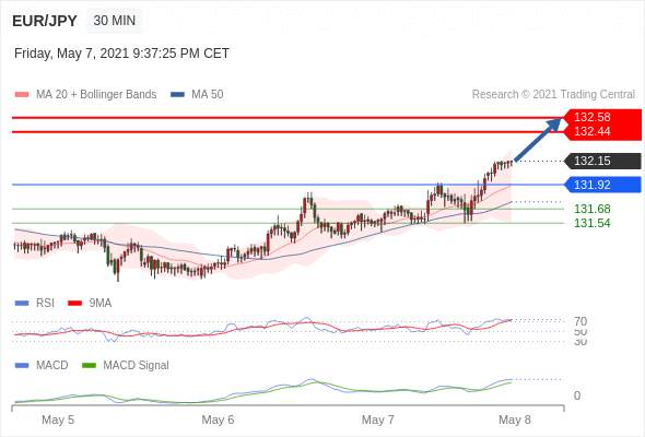 IFSMarkets|5月10日 Trading Central市场简报