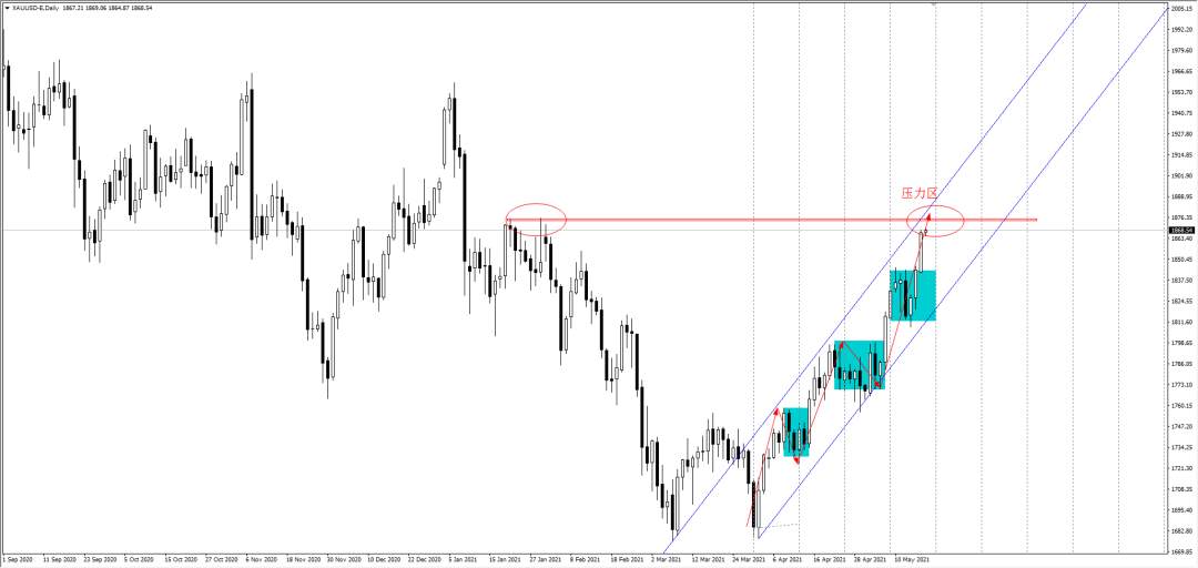黄金XAUUSD：美元疲软，黄金多头爆发