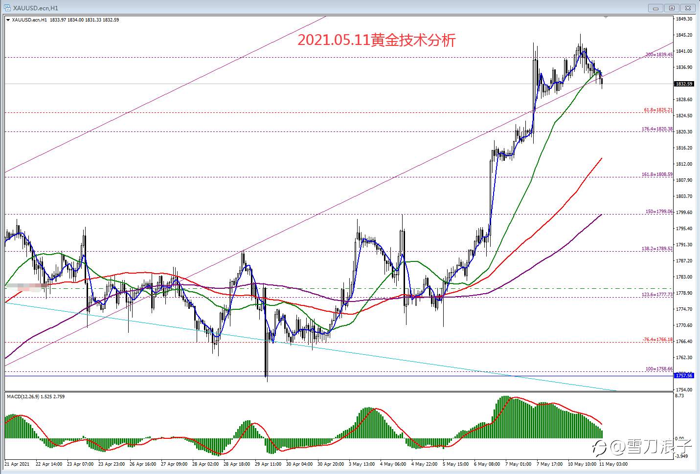2021.05.11黄金技术分析