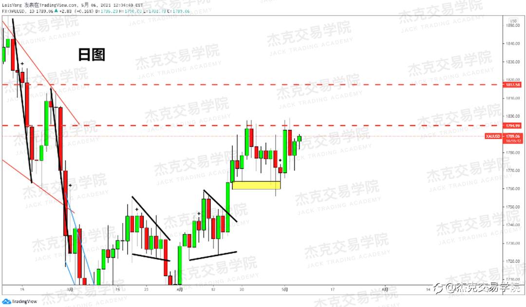 [5月6日策略]黄金/原油/英镑/欧元/美日/澳元/标普/BTC/ETH