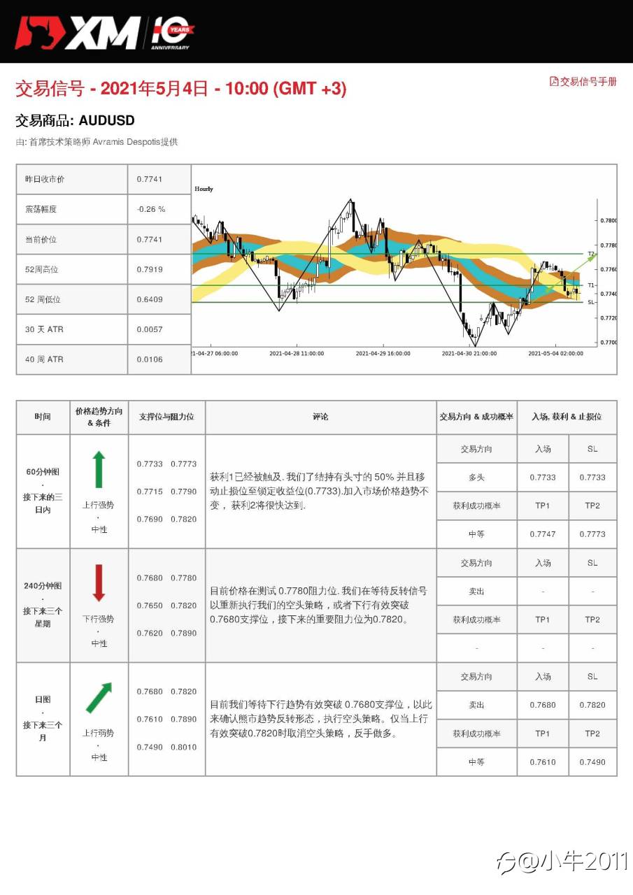 5/4交易信号-AUDUSD