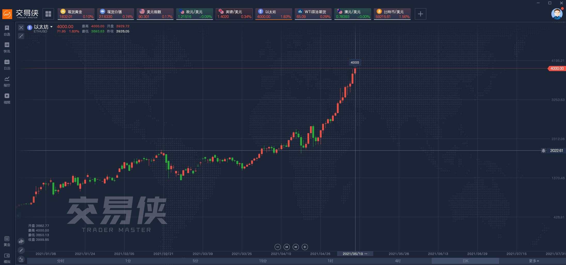 以太坊站上4000美元再创历史新高，摩根大通继续看多