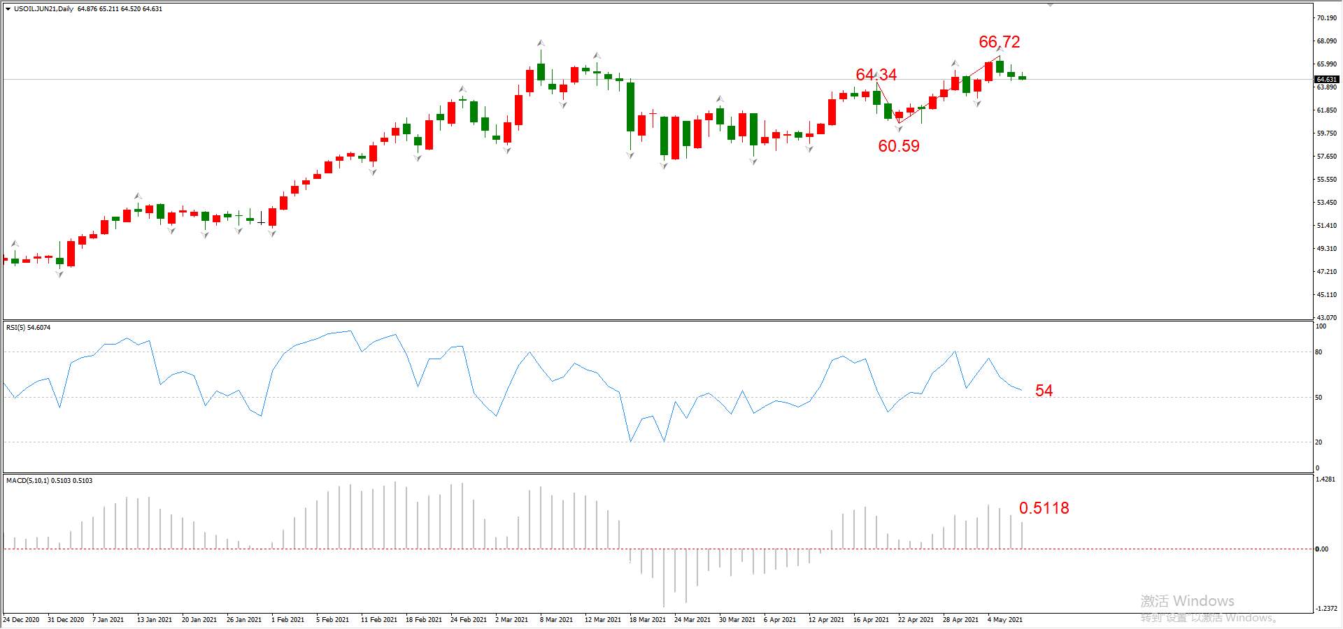 ATFX晚评0507：欧元、黄金、原油、美股，中线D1