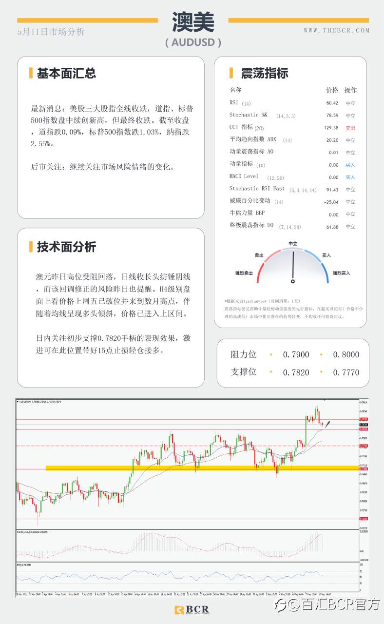 【百汇BCR今日市场分析2021.05.11】美元空头高位埋伏，政策宽松日元低迷