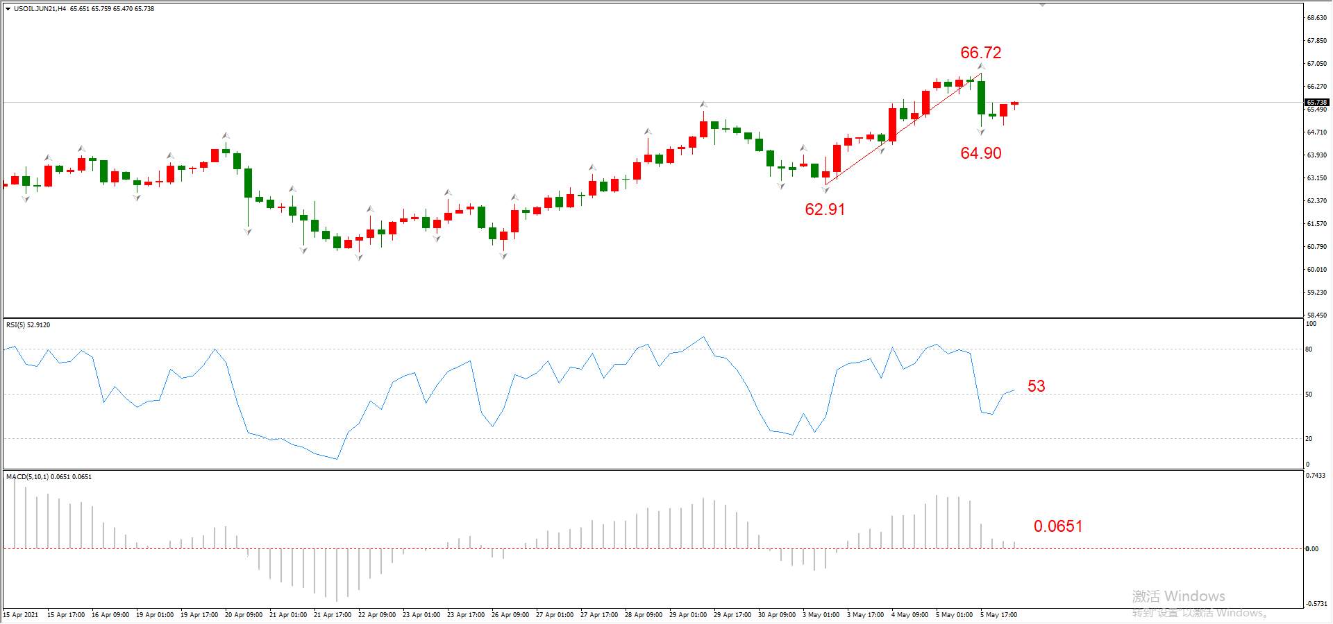 ATFX早评0506：欧元、黄金、原油，短线H4分析
