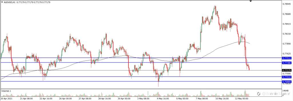 Analisa Teknikal AUDUSD 13 Mei 2021 (Tekanan Trader)