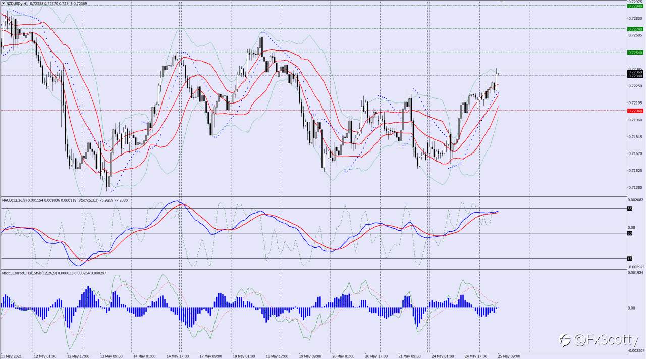 USDJPY Sell trade idea 25 05 2021