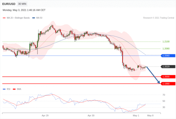 每日分析｜5/3 Trading Central 技术点评