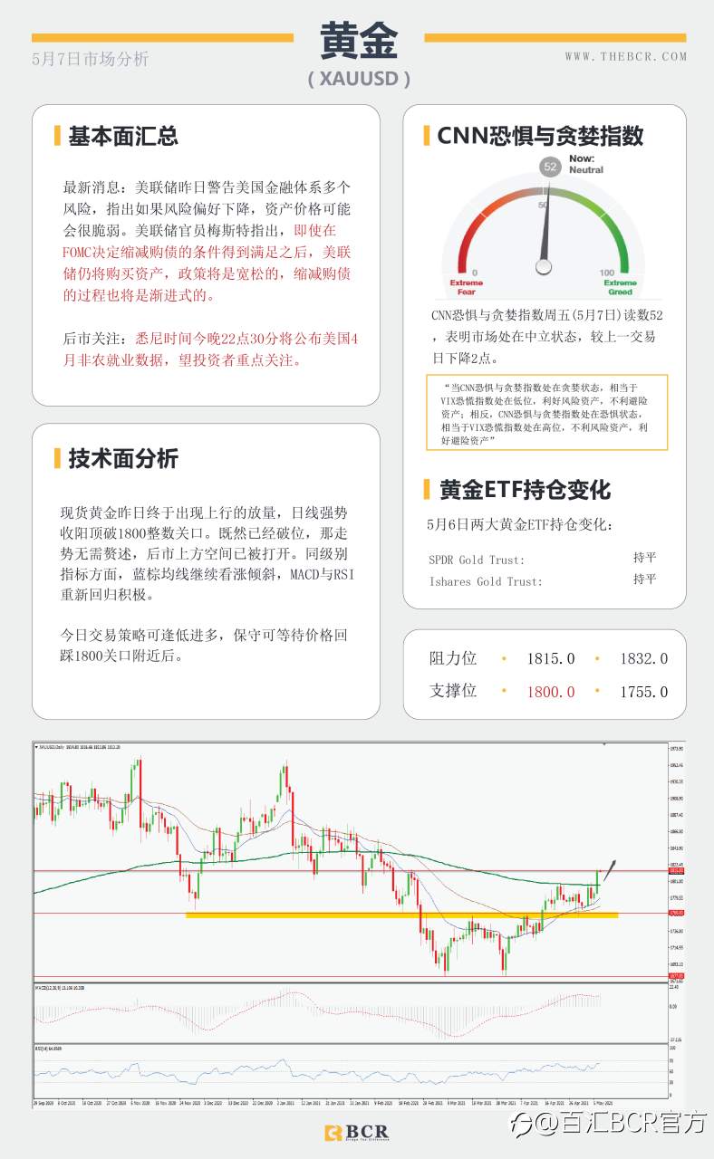 【百汇BCR今日市场分析2021.05.07】黄金上破千八大关，4月非农今晚来袭