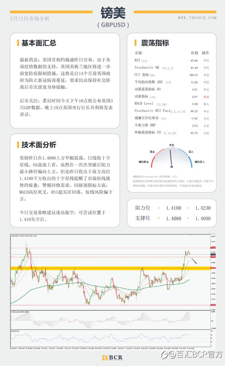 【百汇BCR今日市场分析2021.05.12】美国4月通胀今晚披露，风险市场情绪低落